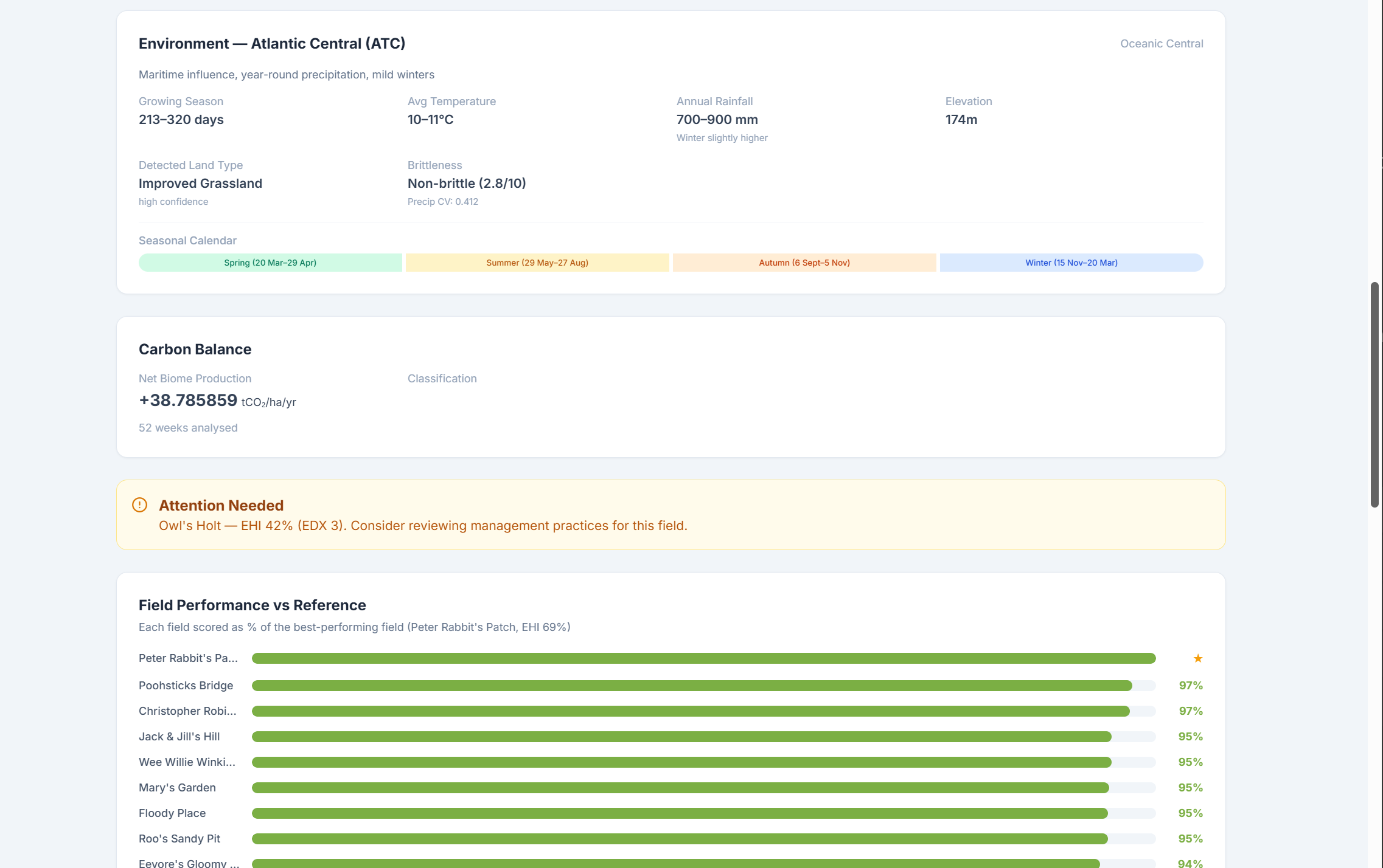 Analytics dashboard for a single parcel — environment context, carbon balance, an attention-needed flag, and a field-performance-vs-reference ranking.