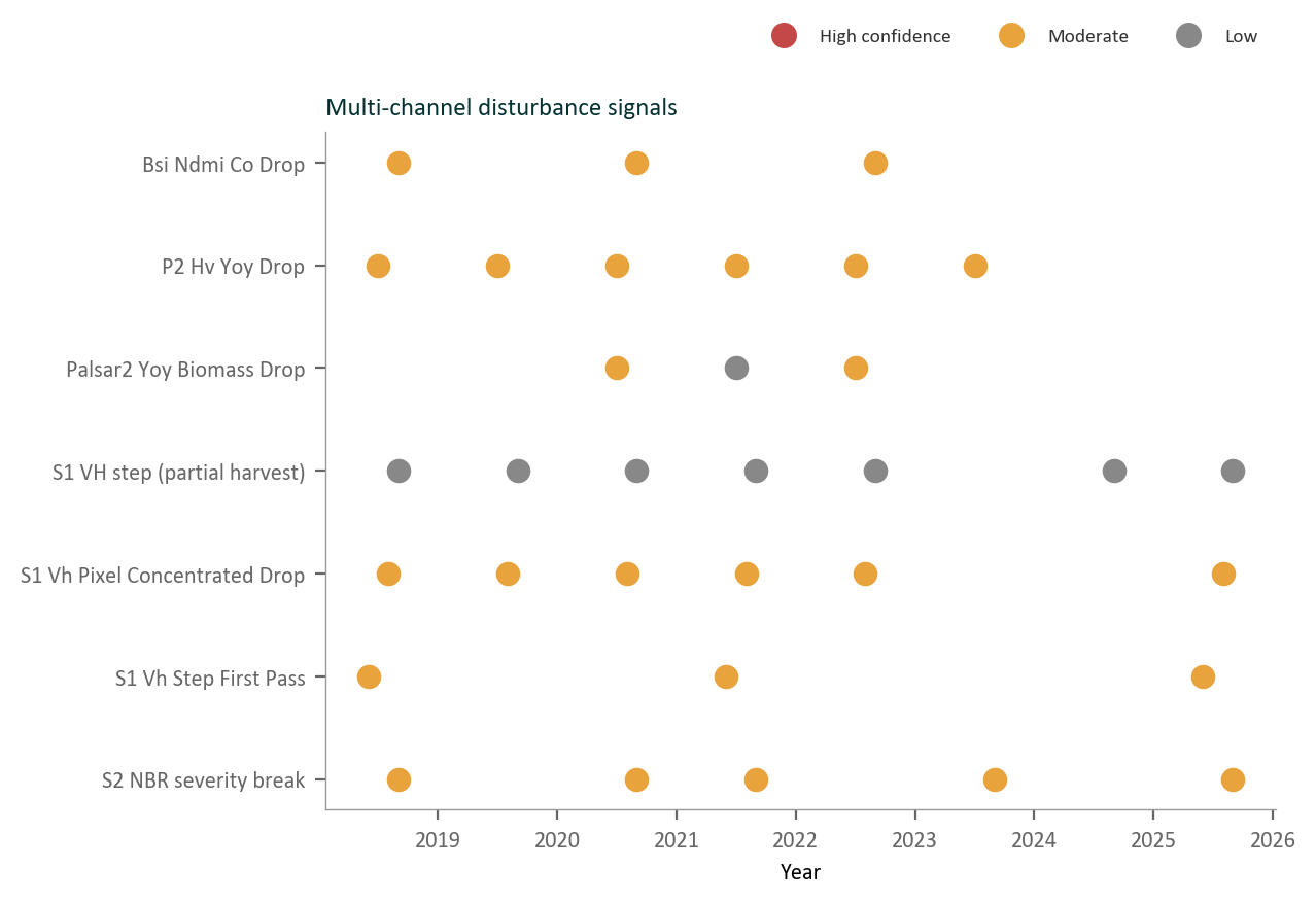 Multi-channel disturbance signals for Wilder Wood from 2018 to 2026: radar step drops and biomass breaks marking likely grazing, mowing and harvest events, coloured by confidence.