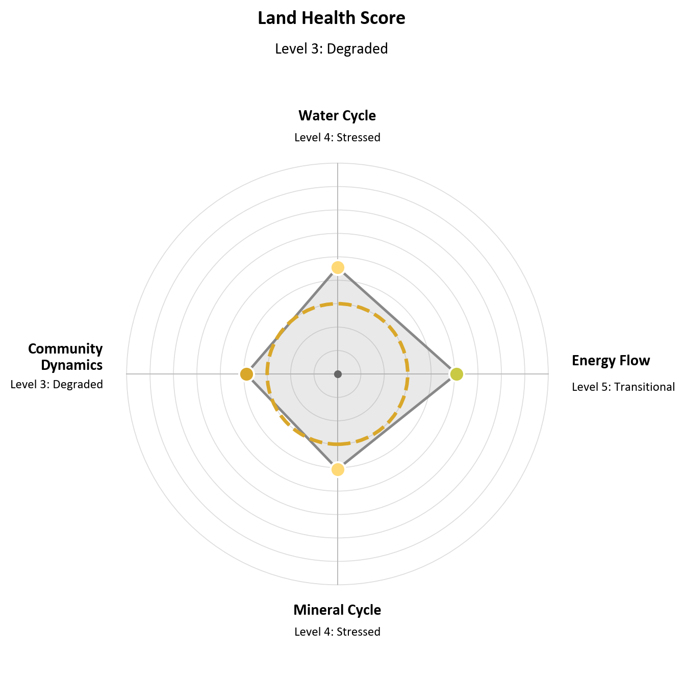 A grassland ecosystem-condition kite: overall level, with water cycle, energy flow, mineral cycle and community dynamics each scored against a dashed reference ring.