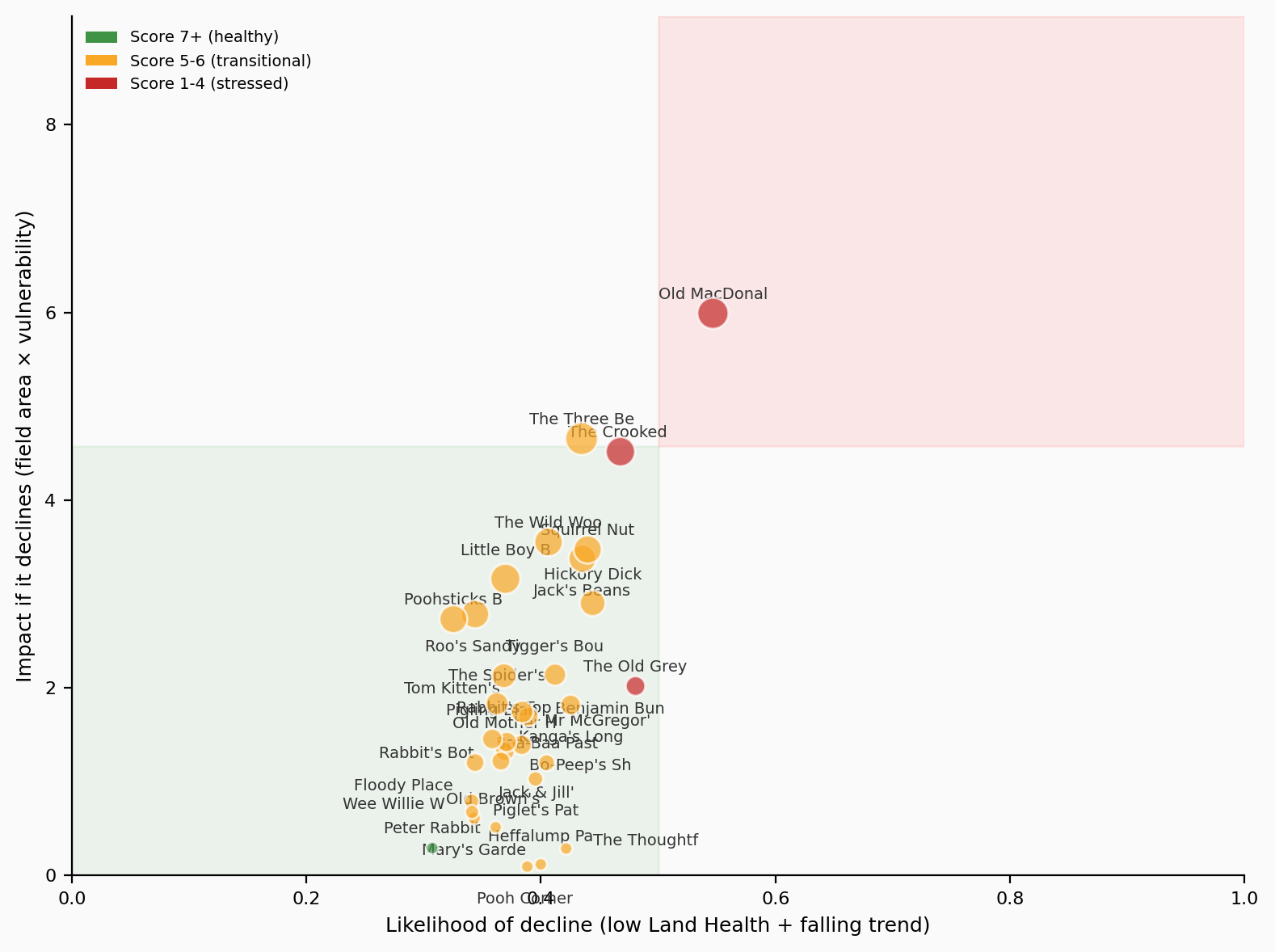 Risk Matrix scatter plot for Wilder Wood Farm — every field placed on likelihood (x-axis) against impact (y-axis), with the highest-risk parcels labelled in the red top-right quadrant where mitigation effort is best spent first.