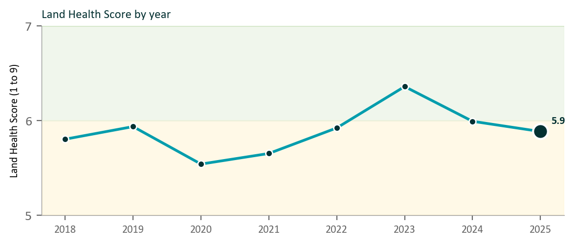 Land Health Score for Wilder Wood Farm by year from 2018 to 2025, plotted over the reference-state bands.