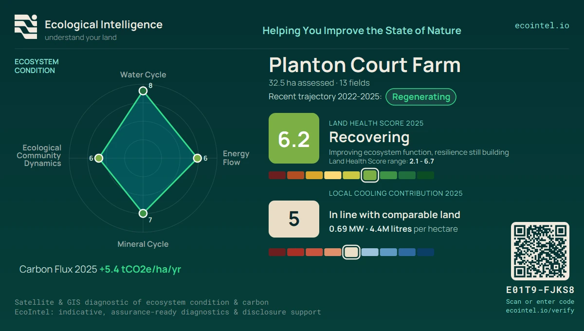 EcoIntel Land Health badge for Planton Court Farm: score 6.2 Recovering, trajectory Regenerating across 2018 to 2025, net carbon +5.4 tCO2e per hectare per year. The four ecosystem processes on the 1 to 9 scale read water cycle 8, mineral cycle 7, energy flow 6 and ecological community dynamics 6, so community dynamics is the limiting process.