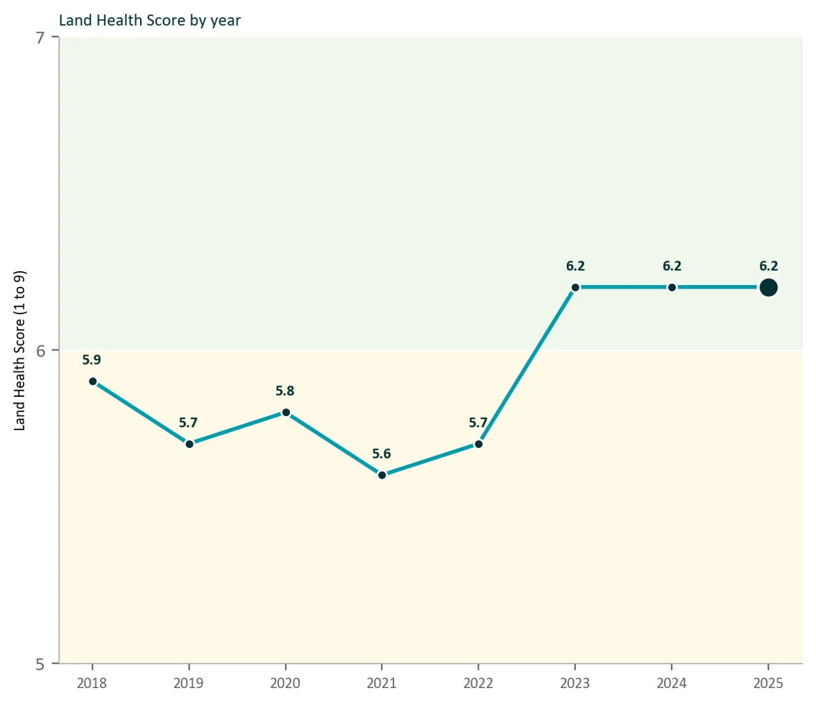 Land-health trajectory line for Planton Court Farm across the 2018 to 2025 satellite record, rising to Level 6.2 by 2025.