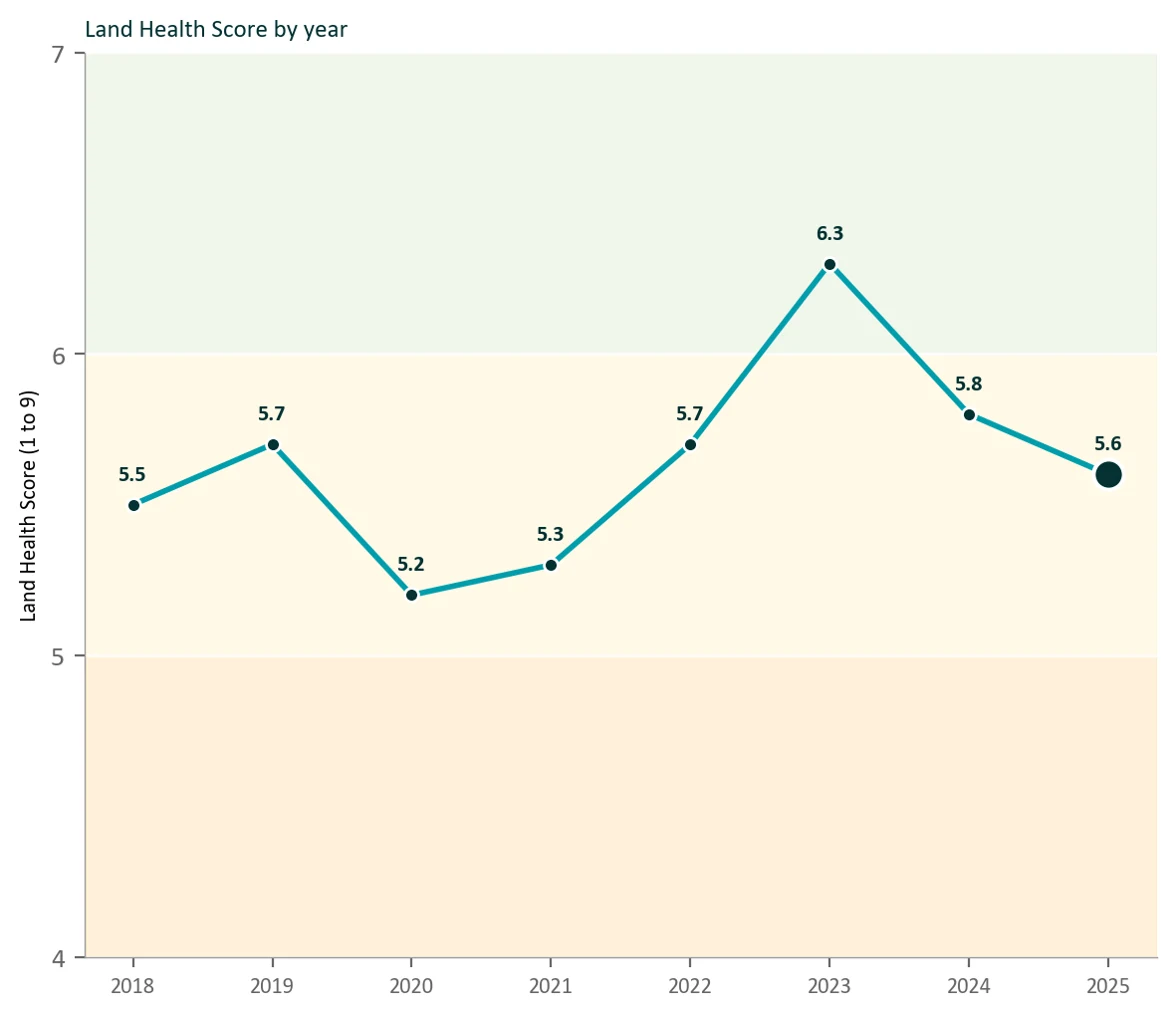 Land-health trajectory line for Wilder Wood Farm across the 2018 to 2025 satellite record, holding steady.