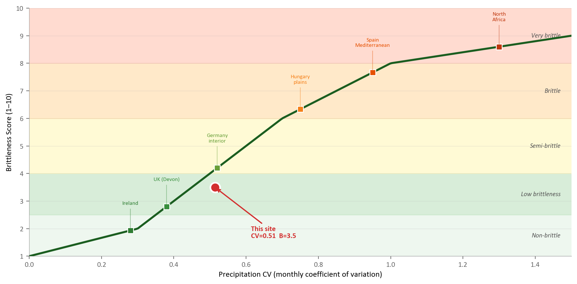 Precipitation coefficient of variation plotted against Brittleness Score 1 to 10, with reference points from Ireland, UK Devon, Germany interior, Hungary plains, Spain Mediterranean, and North Africa.