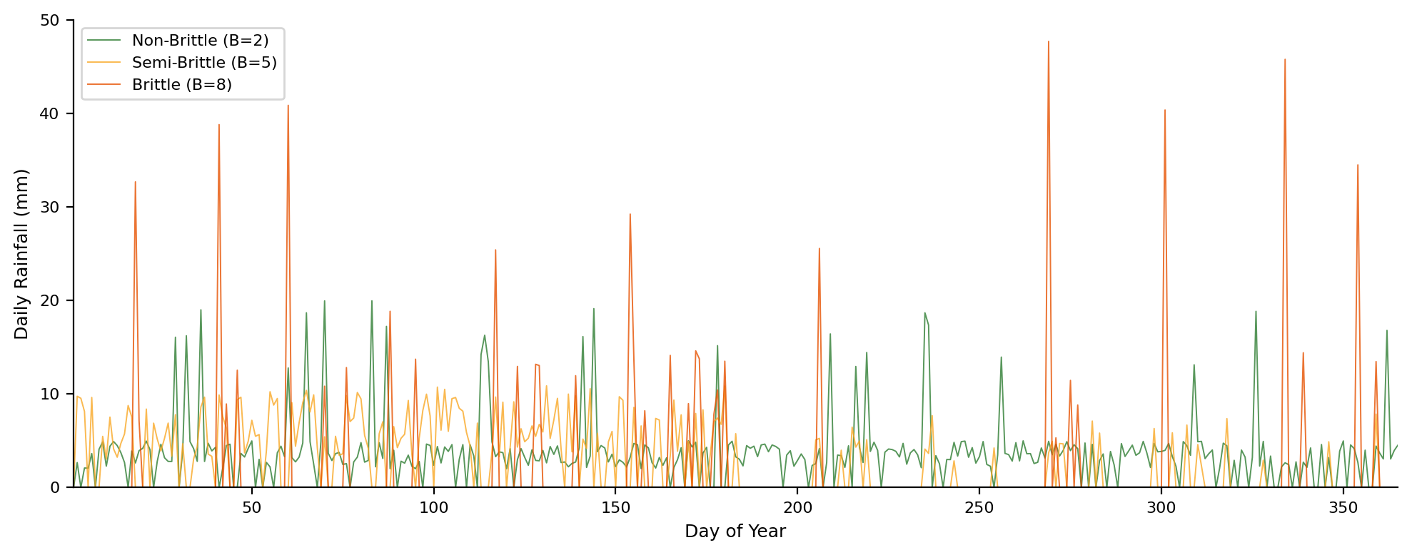Daily rainfall patterns across brittleness levels: illustrative synthetic curves for Non-Brittle (B=2, green) showing consistent small events year-round, Semi-Brittle (B=5, gold) showing distinct wet and dry seasons, and Brittle (B=8, orange) showing long dry periods punctuated by intense downpours.
