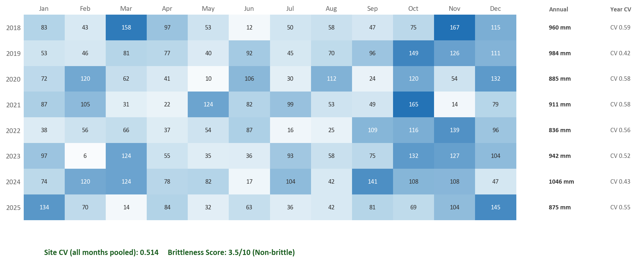 Monthly rainfall heatmap for Wilder Wood Farm, 2018 to 2025, with annual totals and per-year coefficient of variation alongside.
