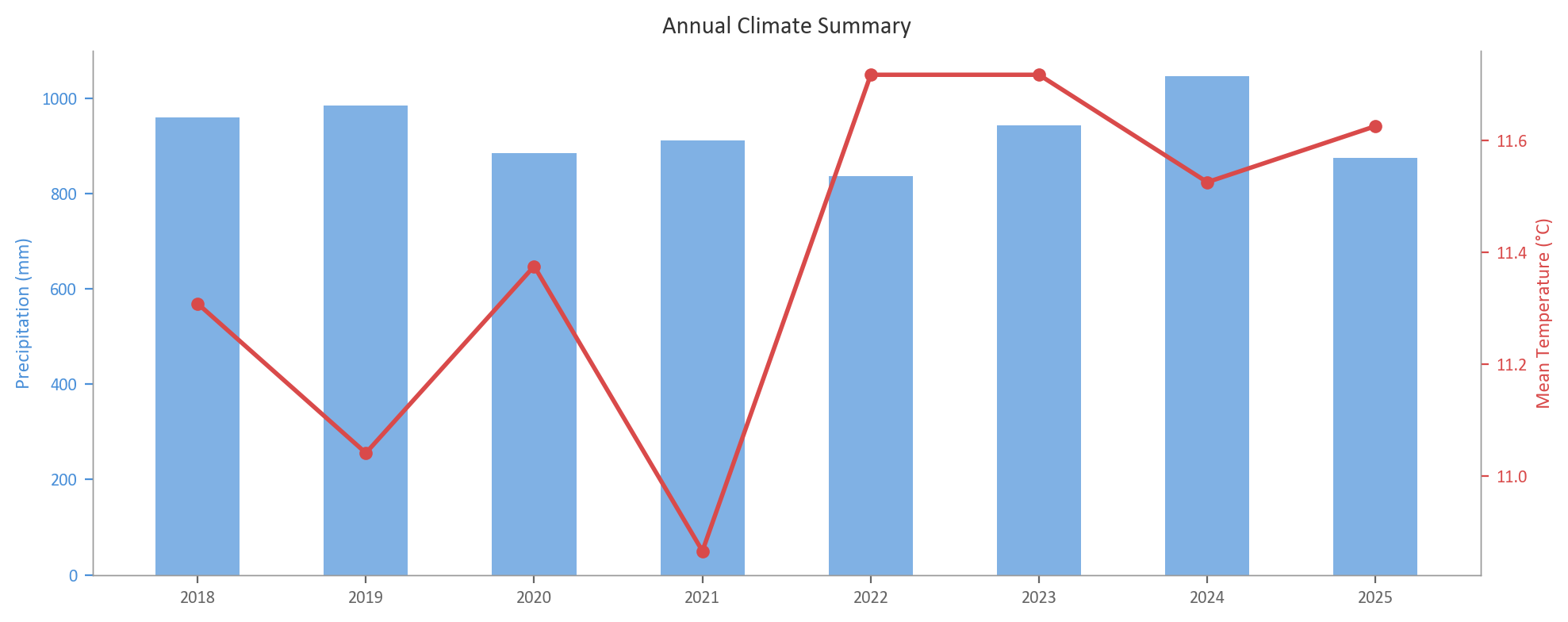 Eight years of annual precipitation totals and mean temperature for Wilder Wood Farm, 2018 to 2025. Bars show precipitation between 836 and 1046 mm per year; the temperature line stays close to 11°C through the record.