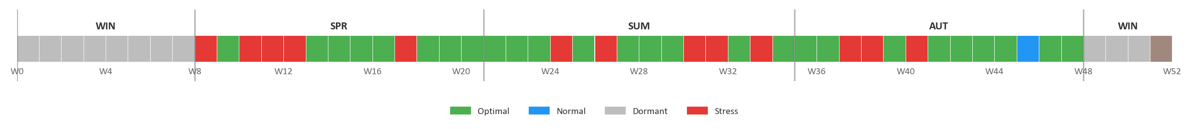 Weekly classification of every 7-day window across 2025 at Wilder Wood Farm, colour-coded green for optimal, blue for normal, grey for dormant, red for stress.