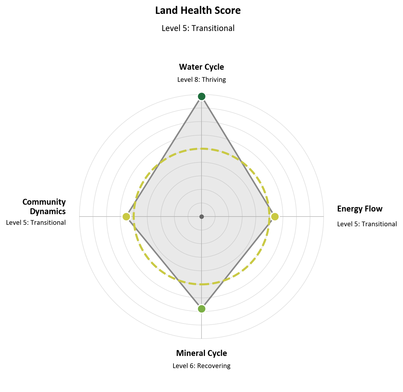 Ecosystem Process Kite for Wilder Wood Farm: four axes for Water Cycle, Energy Flow, Mineral Cycle and Community Dynamics, each scored 1–9. The long axis on Water Cycle (Level 8 Thriving) and the short axis on Community Dynamics (Level 5 Transitional) show which process is dragging the composite Land Health Score down.