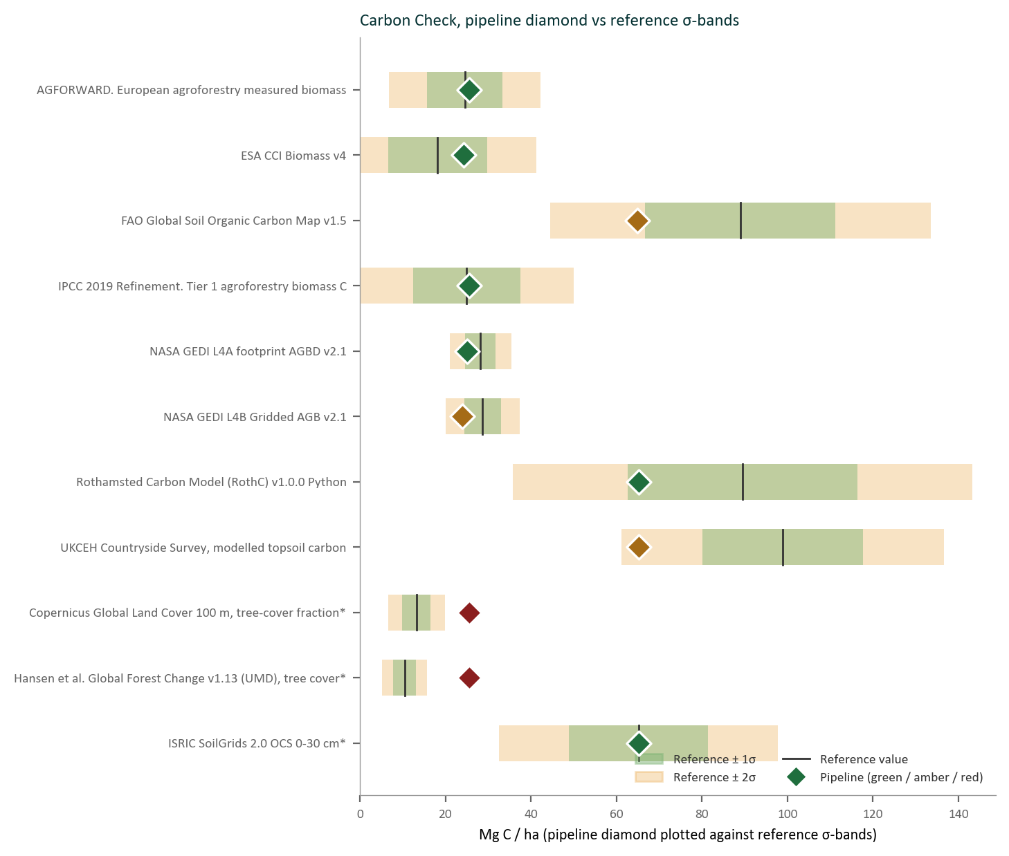 Per-reference σ-band verdict bars for Wilder Wood Farm's carbon corroboration: each reference dataset gets a coloured bar showing the σ-band the pipeline value sits in.