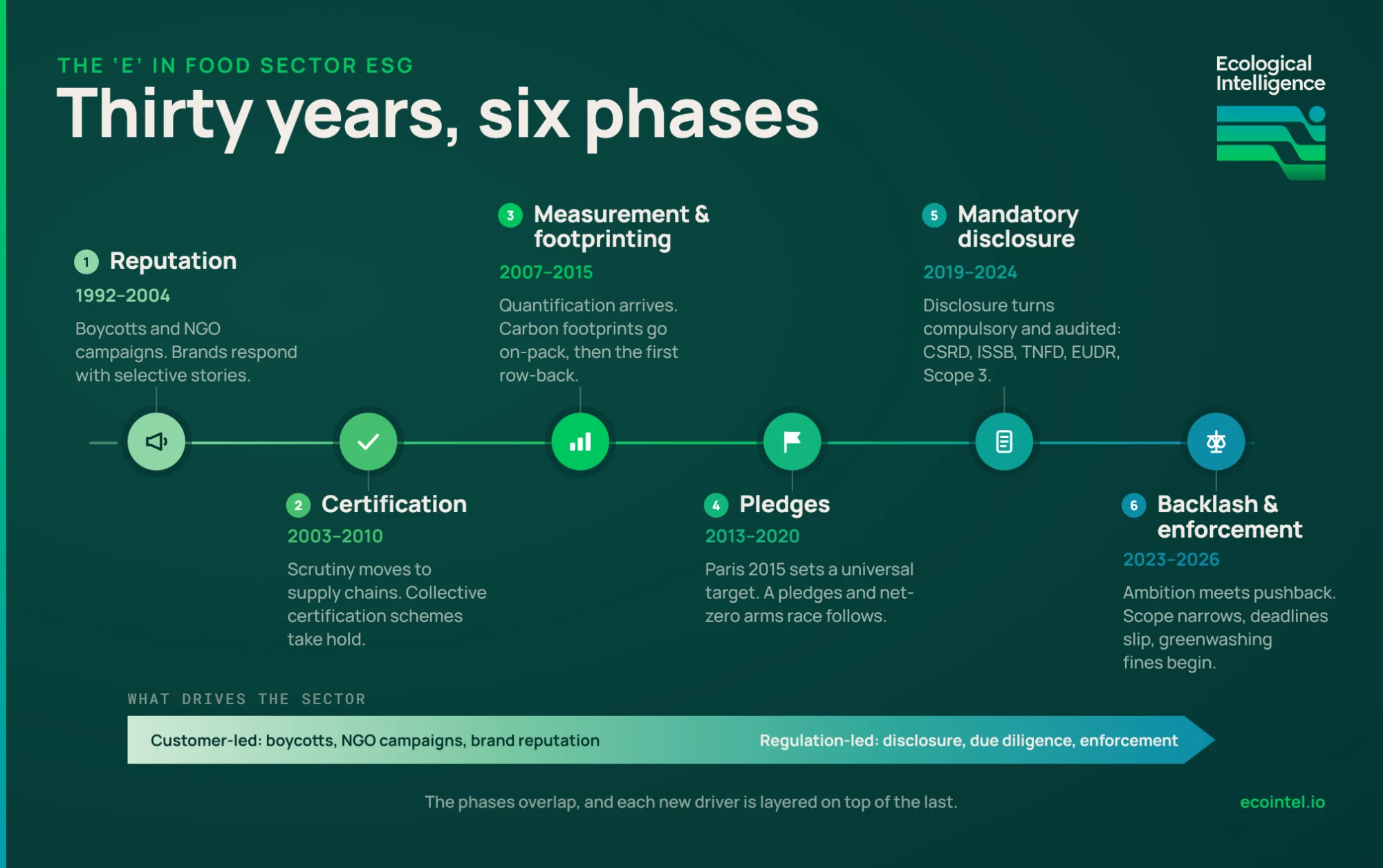 Timeline infographic titled 'Thirty years, six phases' showing the food sector's environmental reporting journey as six overlapping phases from 1992 to 2026: Reputation, Certification, Measurement and footprinting, Pledges, Mandatory disclosure, and Backlash and enforcement, moving from a customer-led agenda to a regulation-led one.